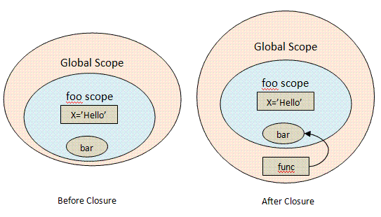 Closure Illustrated (Code-2.10)